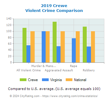 Crewe Violent Crime vs. State and National Comparison