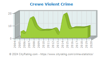 Crewe Violent Crime