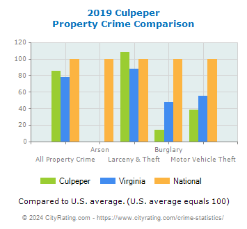 Culpeper Property Crime vs. State and National Comparison
