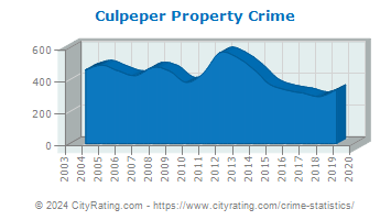Culpeper Property Crime