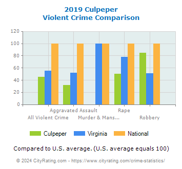 Culpeper Violent Crime vs. State and National Comparison