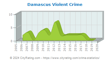 Damascus Violent Crime