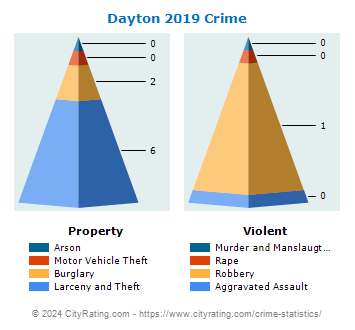 Dayton Crime 2019