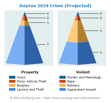 Dayton Crime 2024