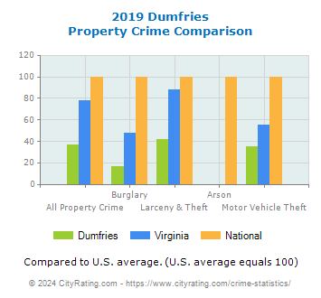 Dumfries Property Crime vs. State and National Comparison