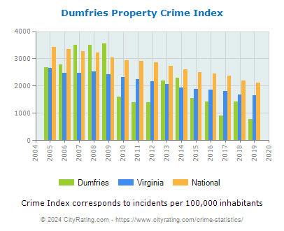 Dumfries Property Crime vs. State and National Per Capita