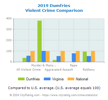 Dumfries Violent Crime vs. State and National Comparison
