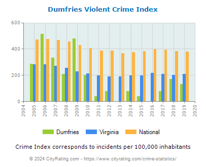 Dumfries Violent Crime vs. State and National Per Capita