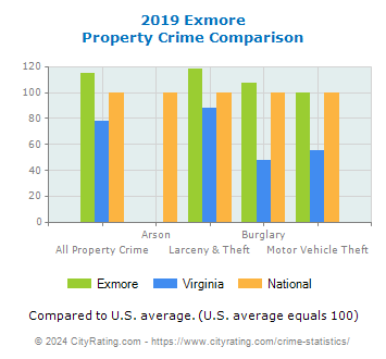 Exmore Property Crime vs. State and National Comparison