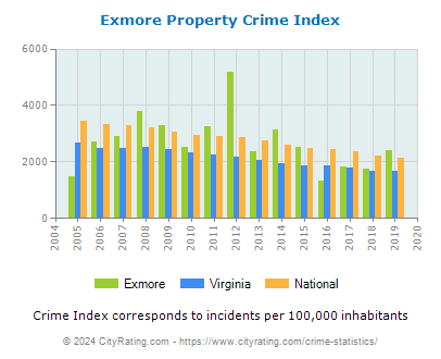Exmore Property Crime vs. State and National Per Capita