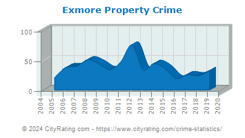 Exmore Property Crime