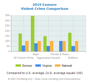 Exmore Violent Crime vs. State and National Comparison