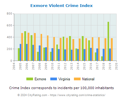 Exmore Violent Crime vs. State and National Per Capita