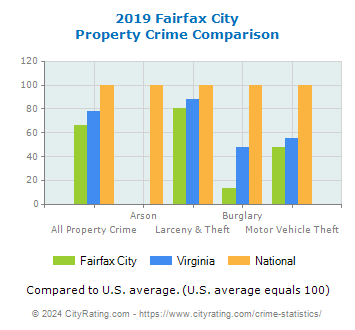 Fairfax City Property Crime vs. State and National Comparison