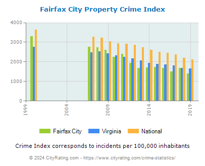 Fairfax City Property Crime vs. State and National Per Capita