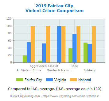 Fairfax City Violent Crime vs. State and National Comparison