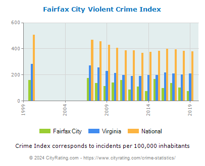 Fairfax City Violent Crime vs. State and National Per Capita