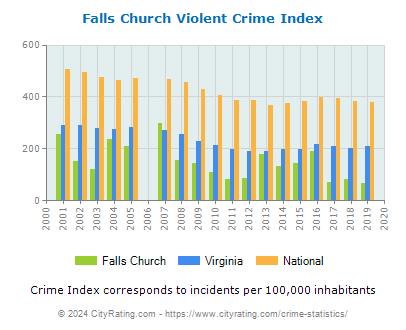 Falls Church Violent Crime vs. State and National Per Capita