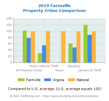 Farmville Property Crime vs. State and National Comparison