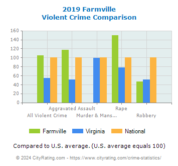 Farmville Violent Crime vs. State and National Comparison