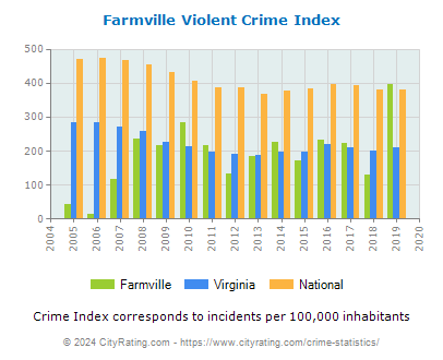 Farmville Violent Crime vs. State and National Per Capita