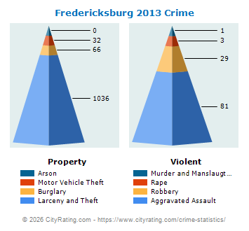 Fredericksburg Crime 2013