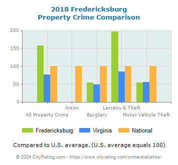 Fredericksburg Property Crime vs. State and National Comparison
