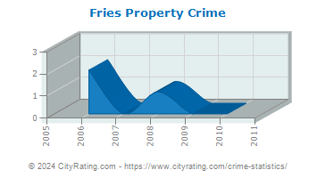Fries Property Crime