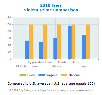 Fries Violent Crime vs. State and National Comparison