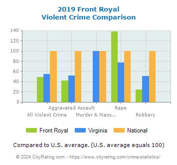 Front Royal Violent Crime vs. State and National Comparison