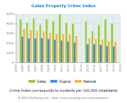 Galax Property Crime vs. State and National Per Capita