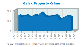 Galax Property Crime