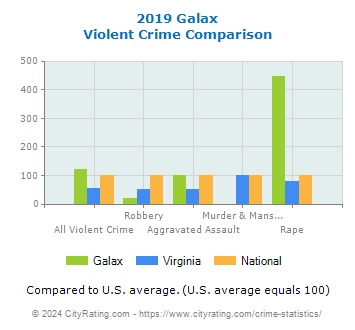 Galax Violent Crime vs. State and National Comparison