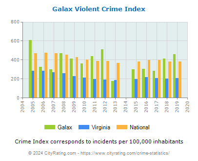 Galax Violent Crime vs. State and National Per Capita