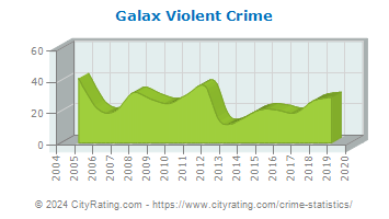 Galax Violent Crime