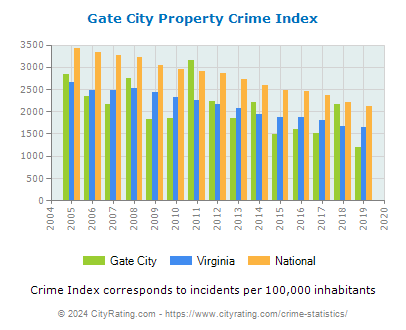 Gate City Property Crime vs. State and National Per Capita