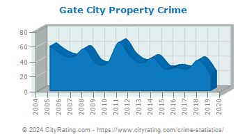 Gate City Property Crime