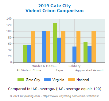 Gate City Violent Crime vs. State and National Comparison