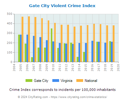 Gate City Violent Crime vs. State and National Per Capita