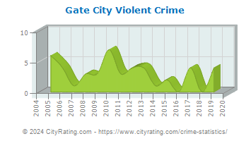 Gate City Violent Crime