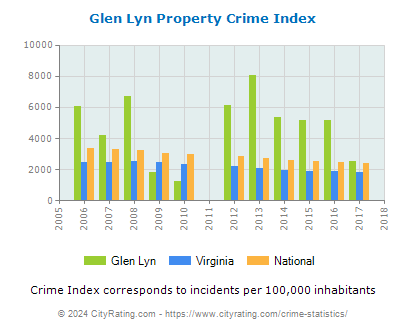 Glen Lyn Property Crime vs. State and National Per Capita