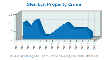 Glen Lyn Property Crime