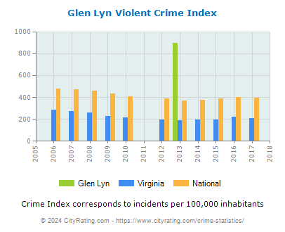 Glen Lyn Violent Crime vs. State and National Per Capita