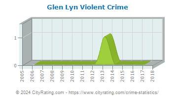 Glen Lyn Violent Crime