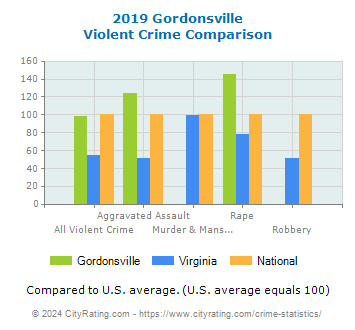 Gordonsville Violent Crime vs. State and National Comparison