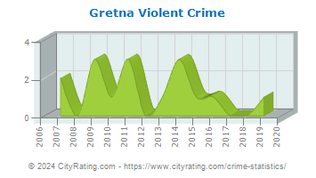 Gretna Violent Crime