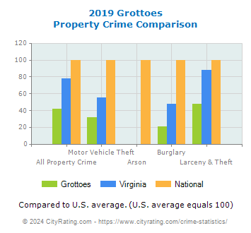Grottoes Property Crime vs. State and National Comparison