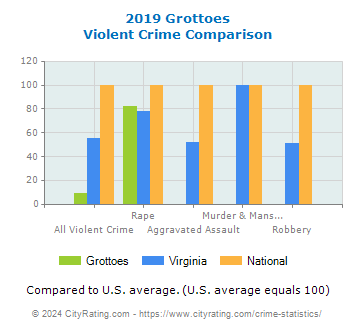 Grottoes Violent Crime vs. State and National Comparison
