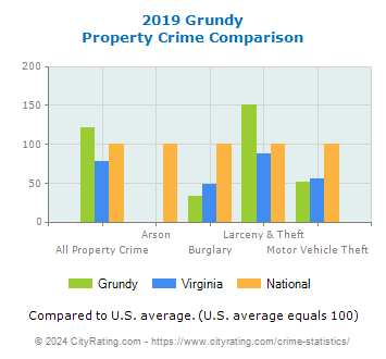 Grundy Property Crime vs. State and National Comparison