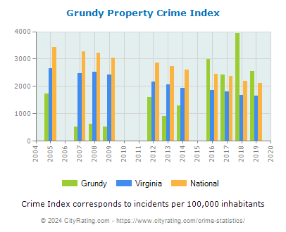Grundy Property Crime vs. State and National Per Capita